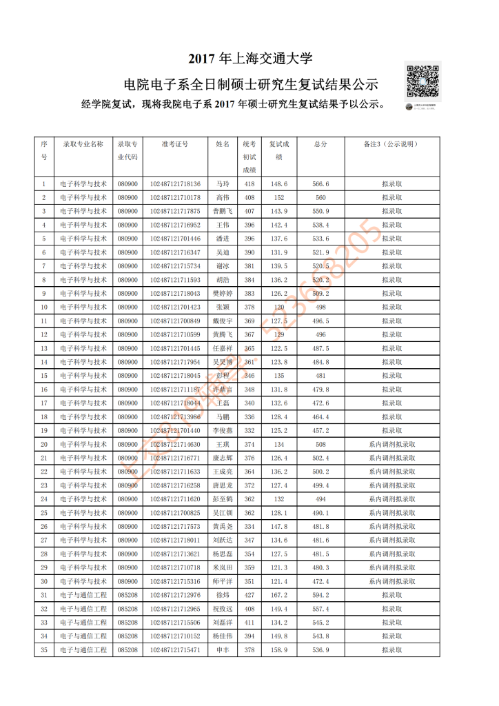 17年上海交大电院电子系考研复试结果公示-上海交大819考研