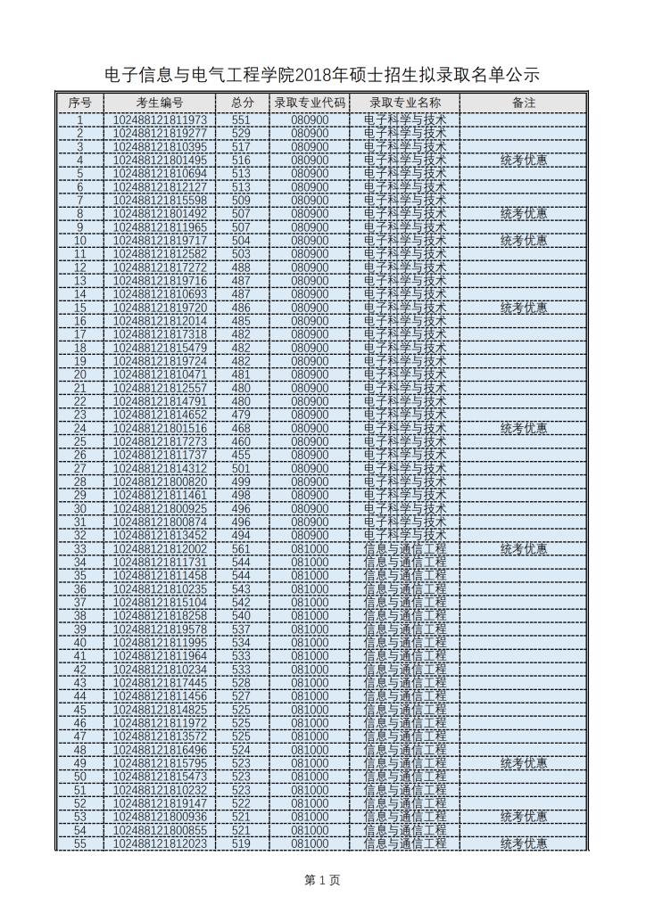 18年上海交大电院考研拟录取名单公示-上海交大819考研