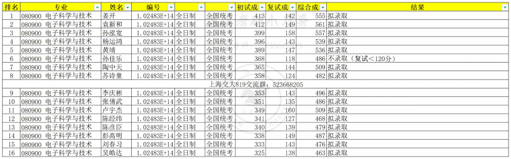 23年上海交大电院电子科学与技术考研录取名单-上海交大819考研