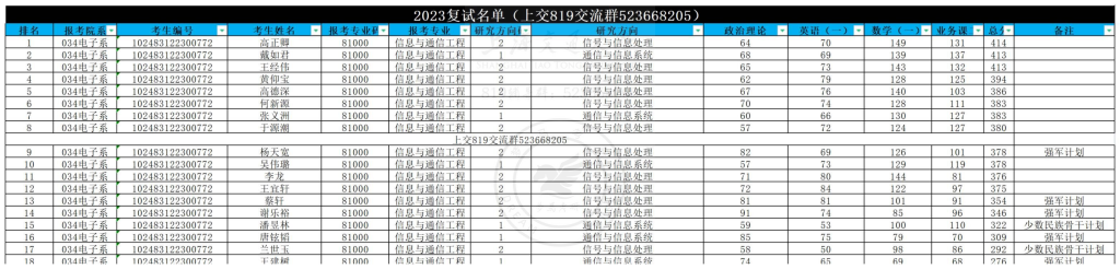 23年上海交大信息与通信工程复试名单-上海交大819考研