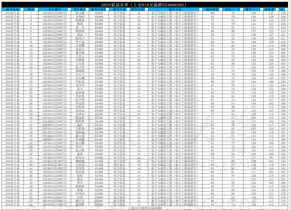 23年上海交大电子与通信工程复试名单-上海交大819考研