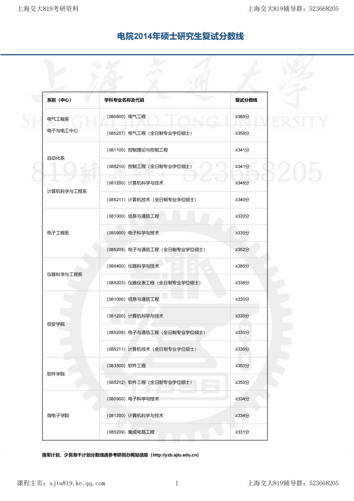 14年上海交大电院考研复试分数线-上海交大819考研