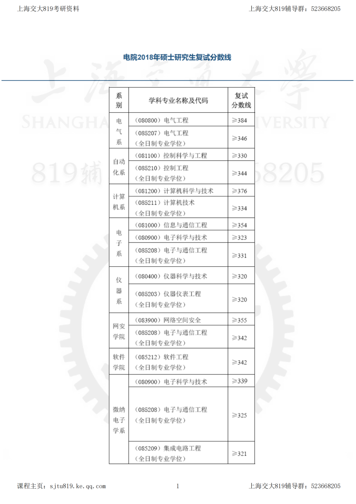 18年上海交大电院考研复试分数线-上海交大819考研