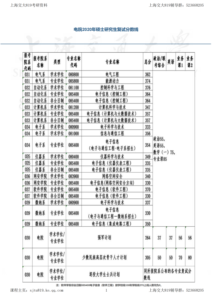 20年上海交大电院考研复试分数线-上海交大819考研