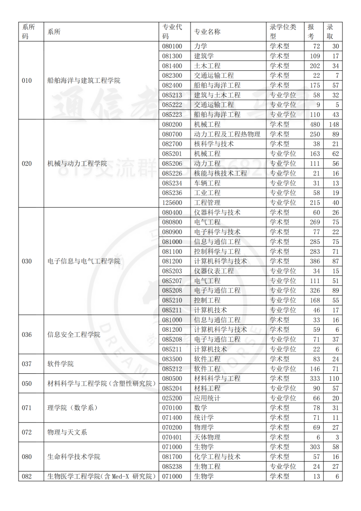 14年上海交大—报录比-上海交大819考研