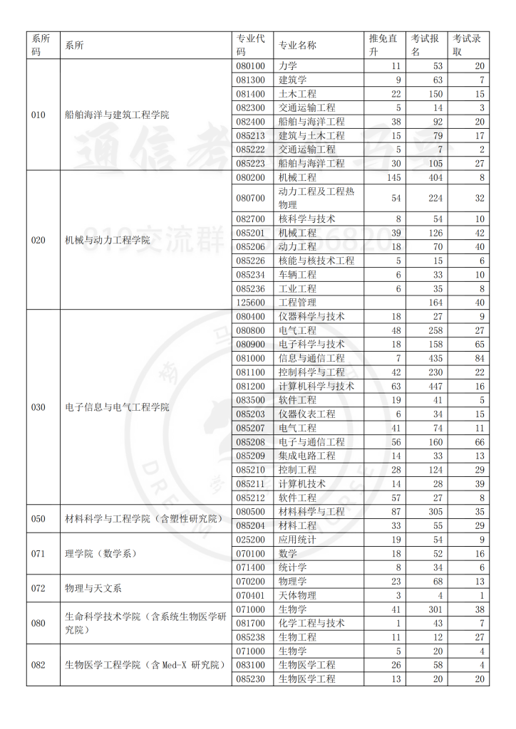 15年上海交大—报录比-上海交大819考研