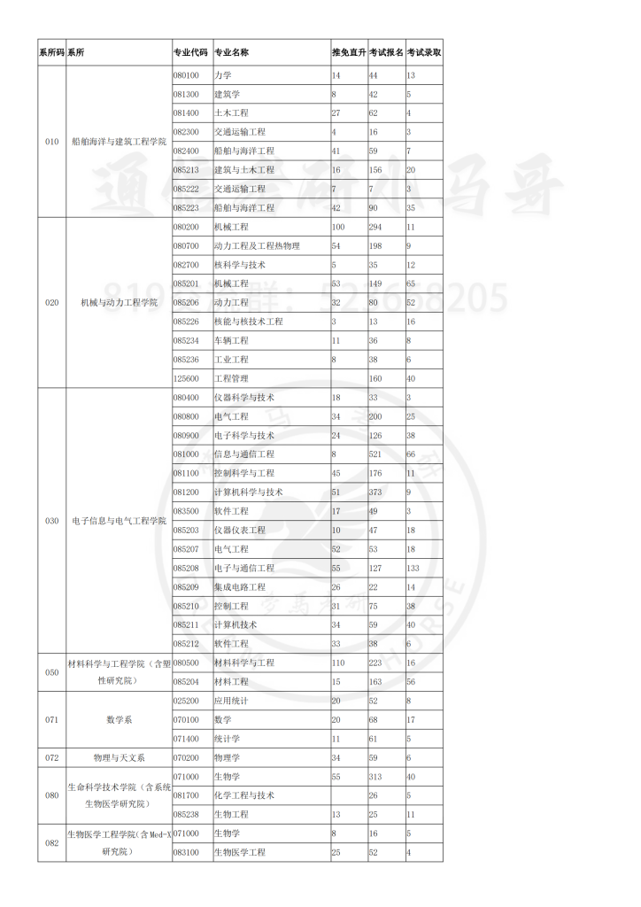 16年上海交大—报录比-上海交大819考研