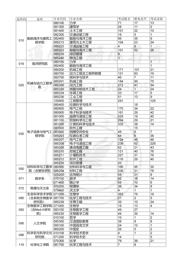 17年上海交大—报录比-上海交大819考研