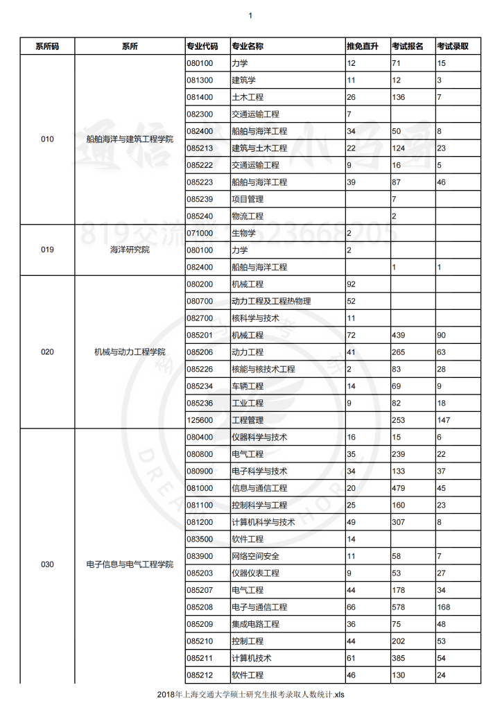 18年上海交大—报录比-上海交大819考研