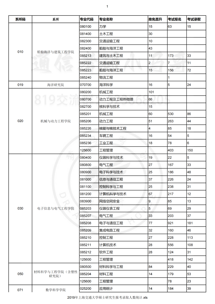 19年上海交大—报录比-上海交大819考研