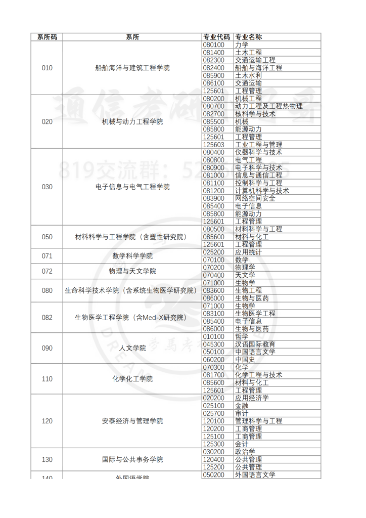 20年上海交大—报录比-上海交大819考研