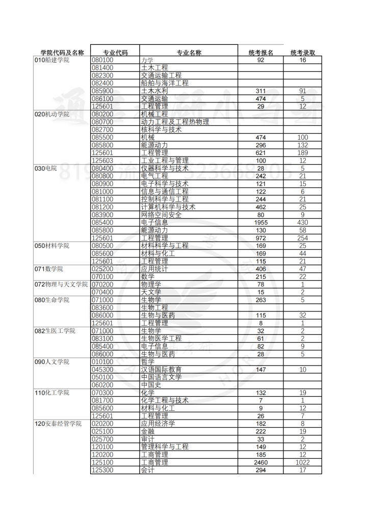 21年上海交大—报录比-上海交大819考研