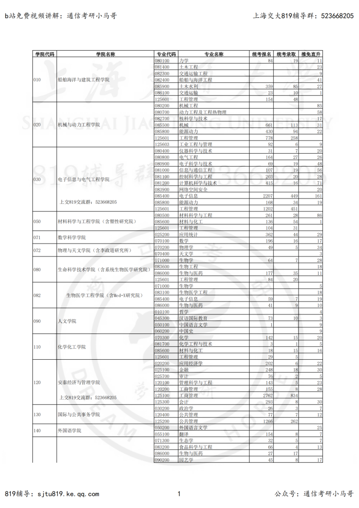 22年上海交大—报录比-上海交大819考研