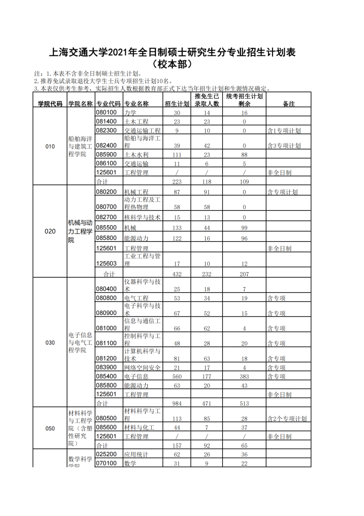 21年上海交通大学考研招生简章（校本部）-上海交大819考研