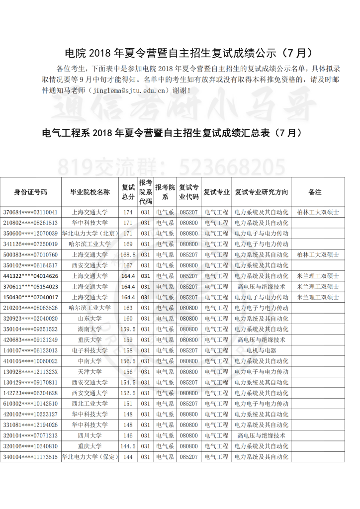 18年上海交大电院夏令营暨自主招生复试成绩公示-上海交大819考研