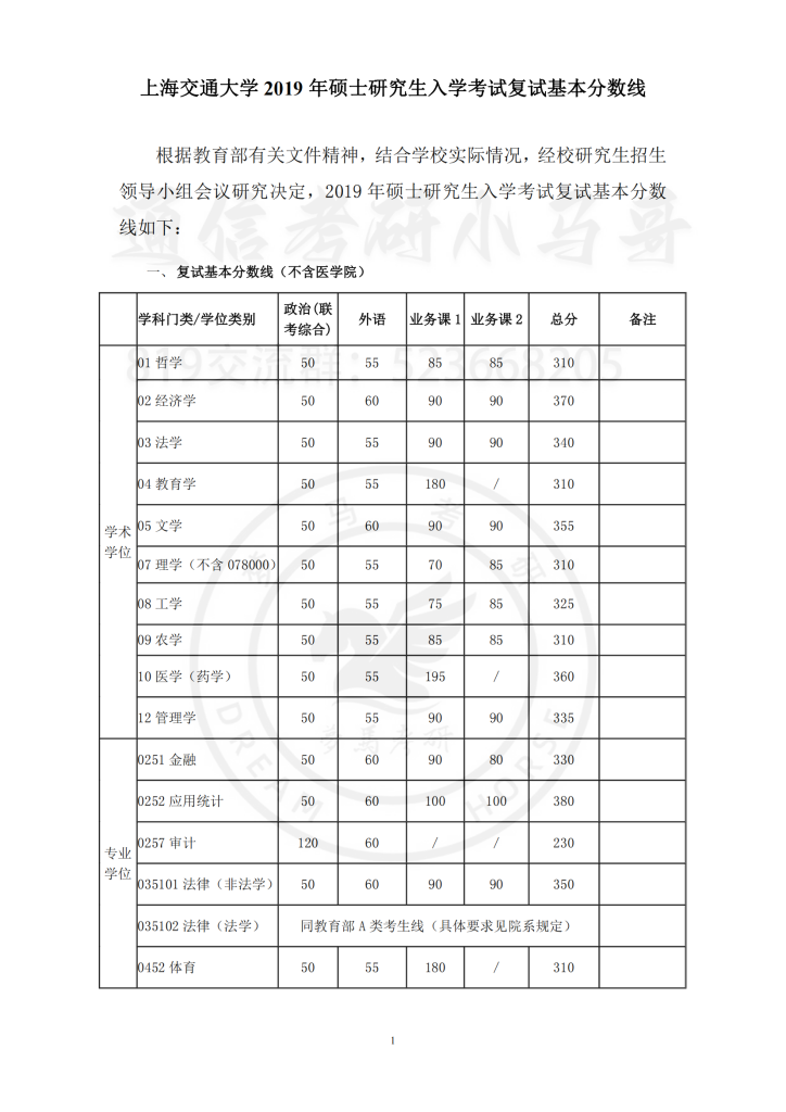 19年上海交通大学硕士研究生入学考试复试基本分数线-上海交大819考研