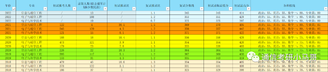 【23考情分析】上海交通大学819通信考研371分以上全部录取？-上海交大819考研